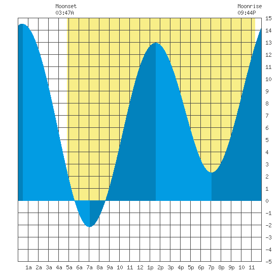 Port Chatham tide chart for Sunday, June 12, 2022