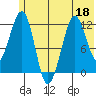 Port Chatham tide chart for Saturday, June 18, 2022