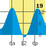 Port Chatham tide chart for Sunday, June 19, 2022