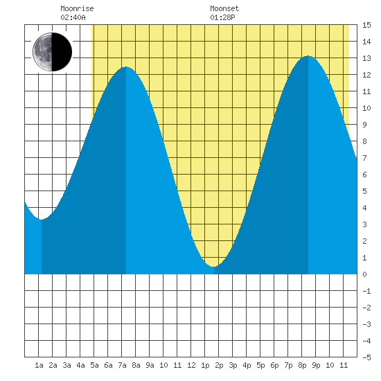 Port Chatham tide chart for Monday, June 20, 2022
