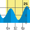 Port Chatham tide chart for Tuesday, June 21, 2022
