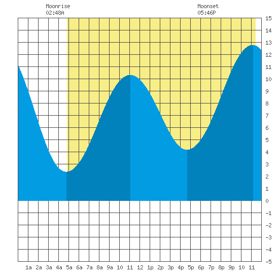 Port Chatham tide chart for Thursday, June 23, 2022