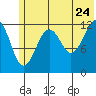 Port Chatham tide chart for Friday, June 24, 2022