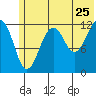 Port Chatham tide chart for Saturday, June 25, 2022