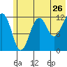 Port Chatham tide chart for Sunday, June 26, 2022