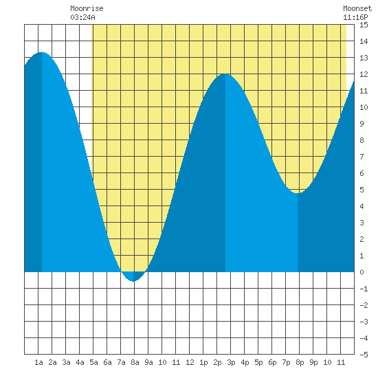 Port Chatham tide chart for Monday, June 27, 2022