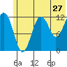Port Chatham tide chart for Monday, June 27, 2022