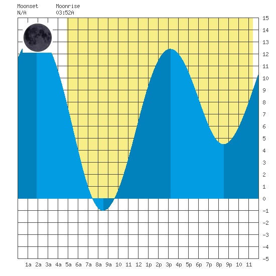 Port Chatham tide chart for Tuesday, June 28, 2022