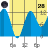 Port Chatham tide chart for Tuesday, June 28, 2022