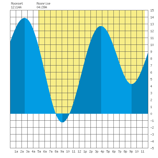Port Chatham tide chart for Wednesday, June 29, 2022