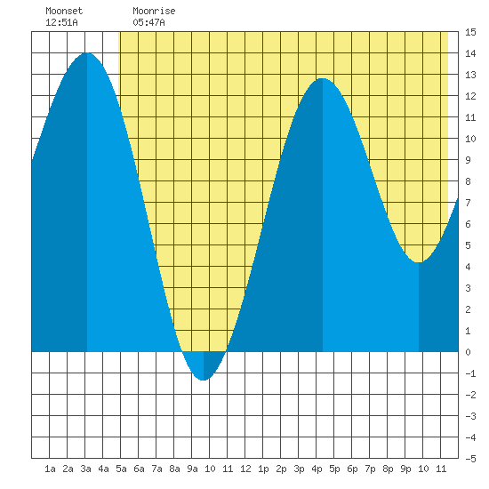 Port Chatham tide chart for Thursday, June 30, 2022