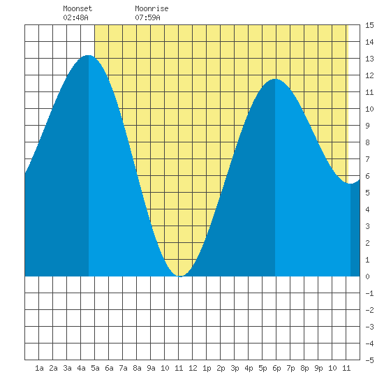 Port Chatham tide chart for Friday, June 3, 2022