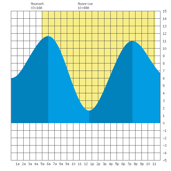 Port Chatham tide chart for Sunday, June 5, 2022