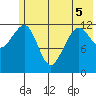 Port Chatham tide chart for Sunday, June 5, 2022