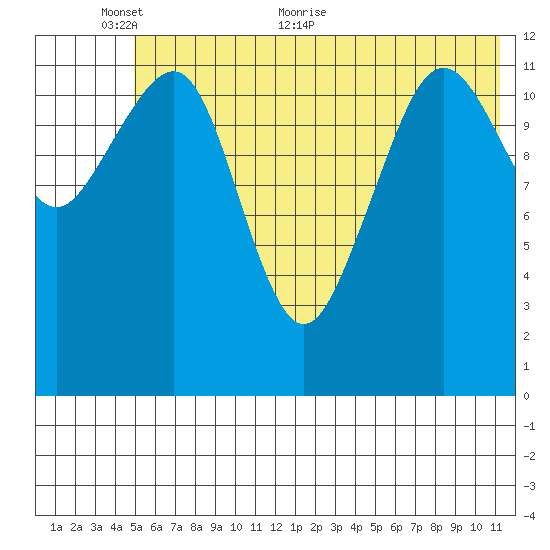 Port Chatham tide chart for Monday, June 6, 2022