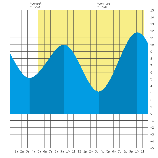 Port Chatham tide chart for Wednesday, June 8, 2022
