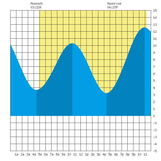 Port Chatham tide chart for Thursday, June 9, 2022