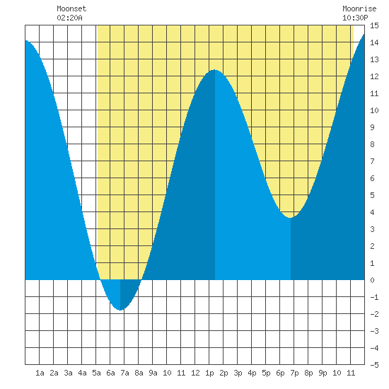 Port Chatham tide chart for Monday, July 11, 2022