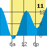 Port Chatham tide chart for Monday, July 11, 2022