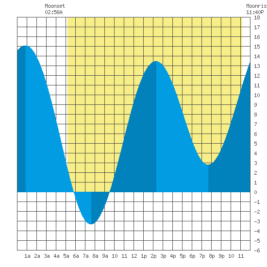 Port Chatham tide chart for Tuesday, July 12, 2022