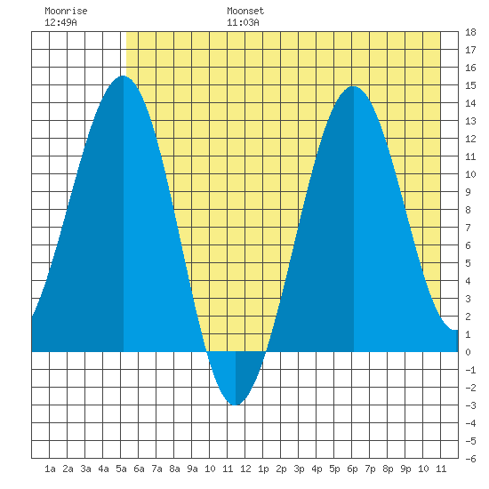 Port Chatham tide chart for Sunday, July 17, 2022