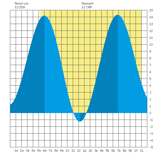 Port Chatham tide chart for Monday, July 18, 2022