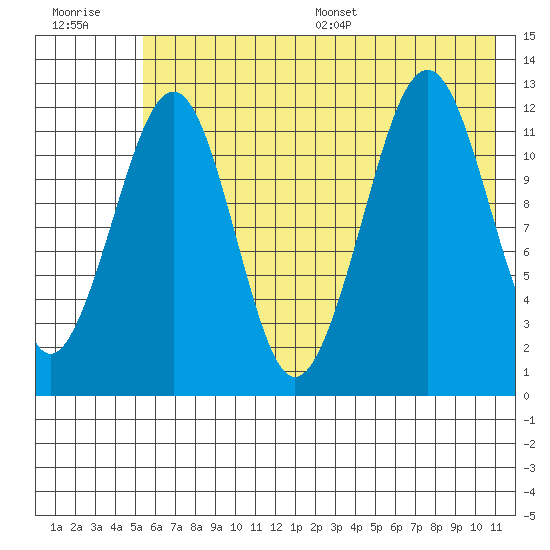 Port Chatham tide chart for Tuesday, July 19, 2022