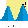 Port Chatham tide chart for Tuesday, July 19, 2022