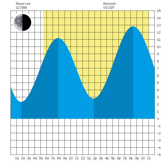Port Chatham tide chart for Wednesday, July 20, 2022