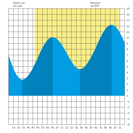 Port Chatham tide chart for Thursday, July 21, 2022