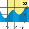 Port Chatham tide chart for Friday, July 22, 2022