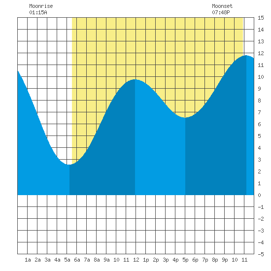 Port Chatham tide chart for Saturday, July 23, 2022
