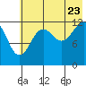 Port Chatham tide chart for Saturday, July 23, 2022