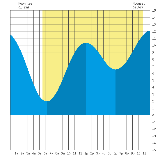 Port Chatham tide chart for Sunday, July 24, 2022
