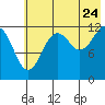Port Chatham tide chart for Sunday, July 24, 2022