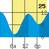 Port Chatham tide chart for Monday, July 25, 2022