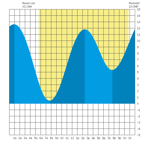 Port Chatham tide chart for Tuesday, July 26, 2022