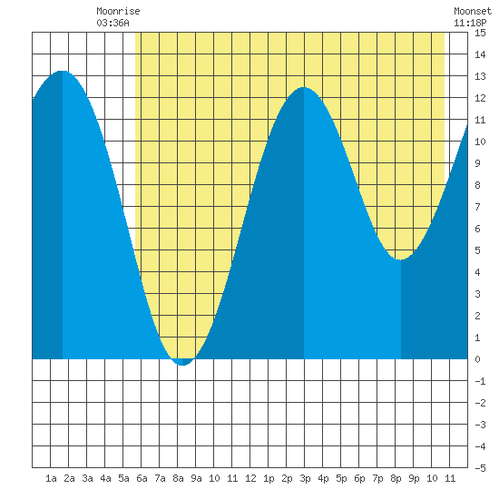 Port Chatham tide chart for Wednesday, July 27, 2022