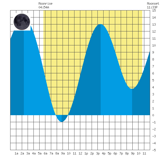 Port Chatham tide chart for Thursday, July 28, 2022