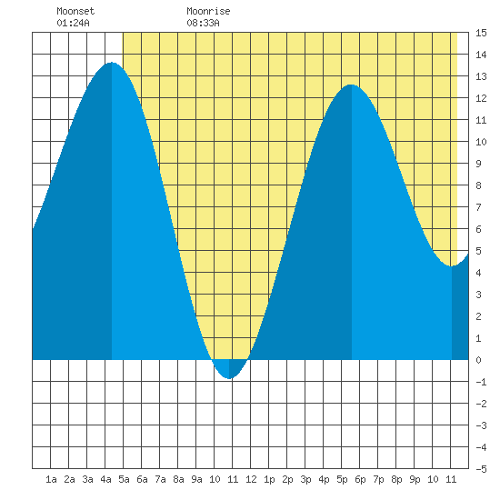 Port Chatham tide chart for Saturday, July 2, 2022