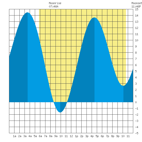 Port Chatham tide chart for Saturday, July 30, 2022