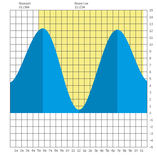 Port Chatham tide chart for Monday, July 4, 2022