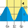 Port Chatham tide chart for Monday, July 4, 2022