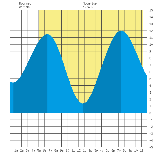 Port Chatham tide chart for Tuesday, July 5, 2022