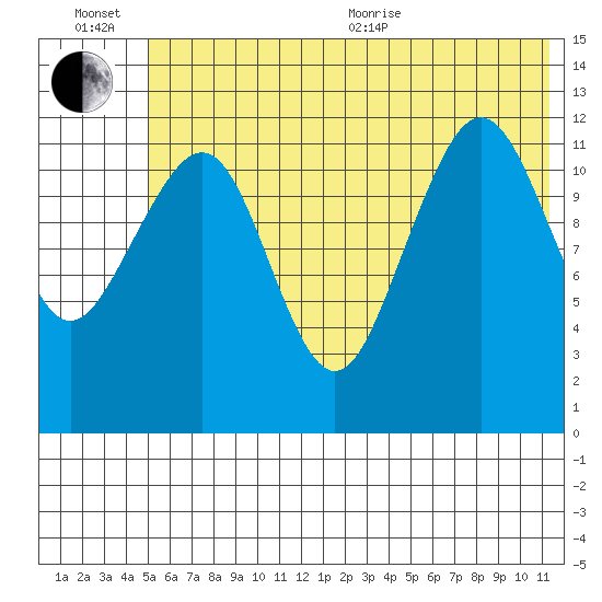 Port Chatham tide chart for Wednesday, July 6, 2022