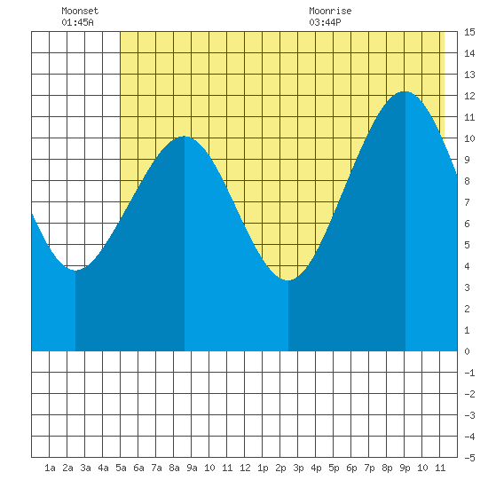 Port Chatham tide chart for Thursday, July 7, 2022