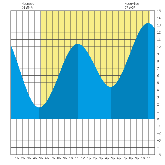 Port Chatham tide chart for Saturday, July 9, 2022
