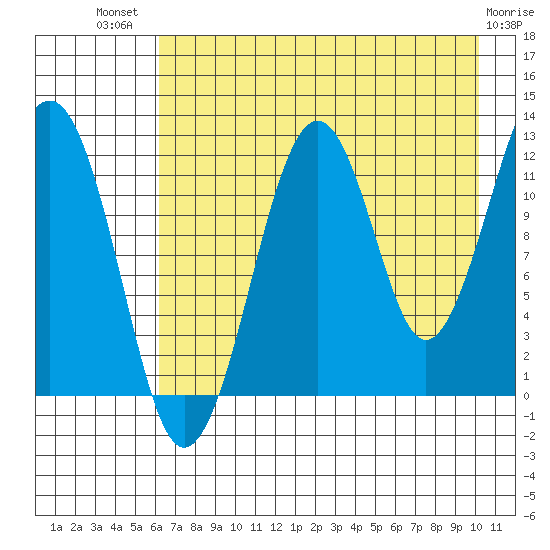 Port Chatham tide chart for Wednesday, August 10, 2022