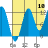 Port Chatham tide chart for Wednesday, August 10, 2022