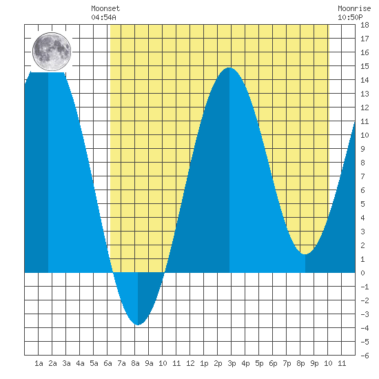Port Chatham tide chart for Thursday, August 11, 2022